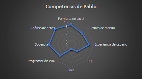 Ejemplo de grafico radial