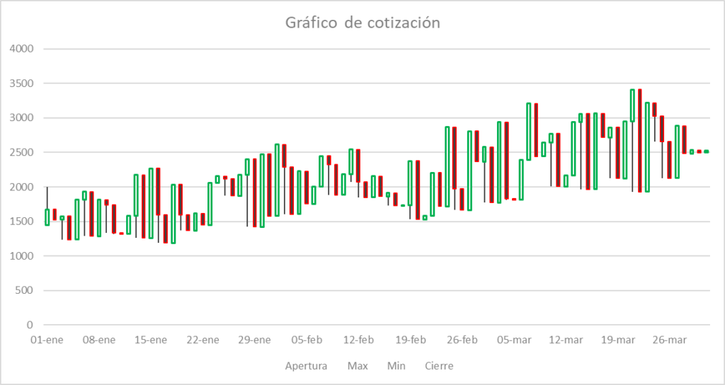 Ejemplo de gráfico de cotización