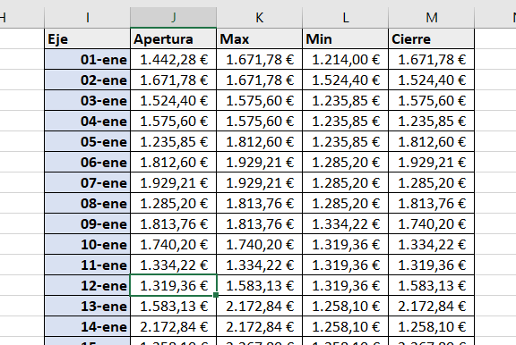 Datos estructurados en excel para hacer un gráfico de cotización