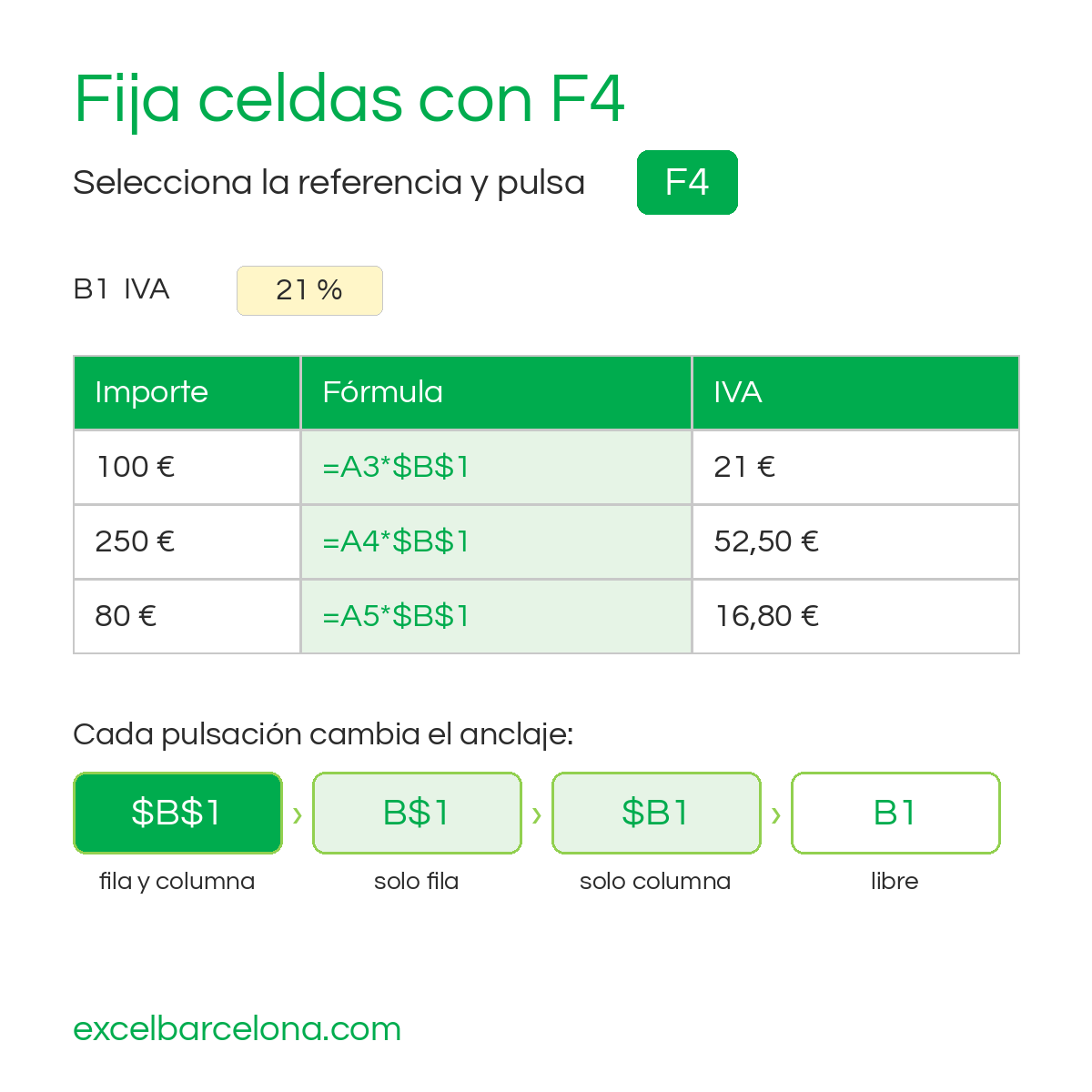 Fijar celdas en Excel con F4